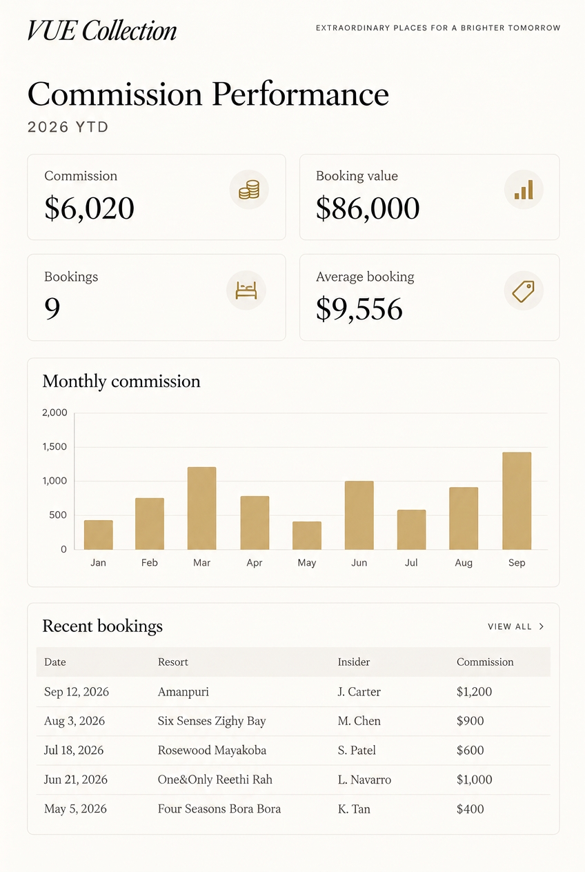 VUE commission performance dashboard